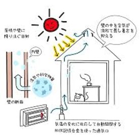 葉山　WB工法　仕組